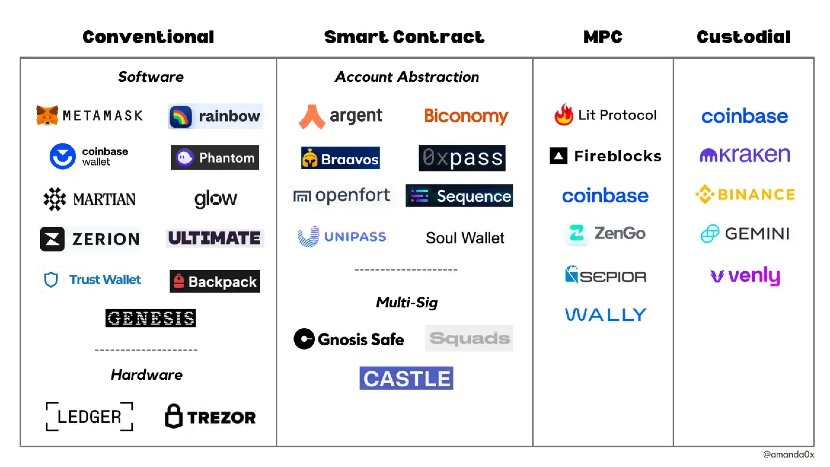 The Web3 Wallet Landscape, by Amanda Young via Medium