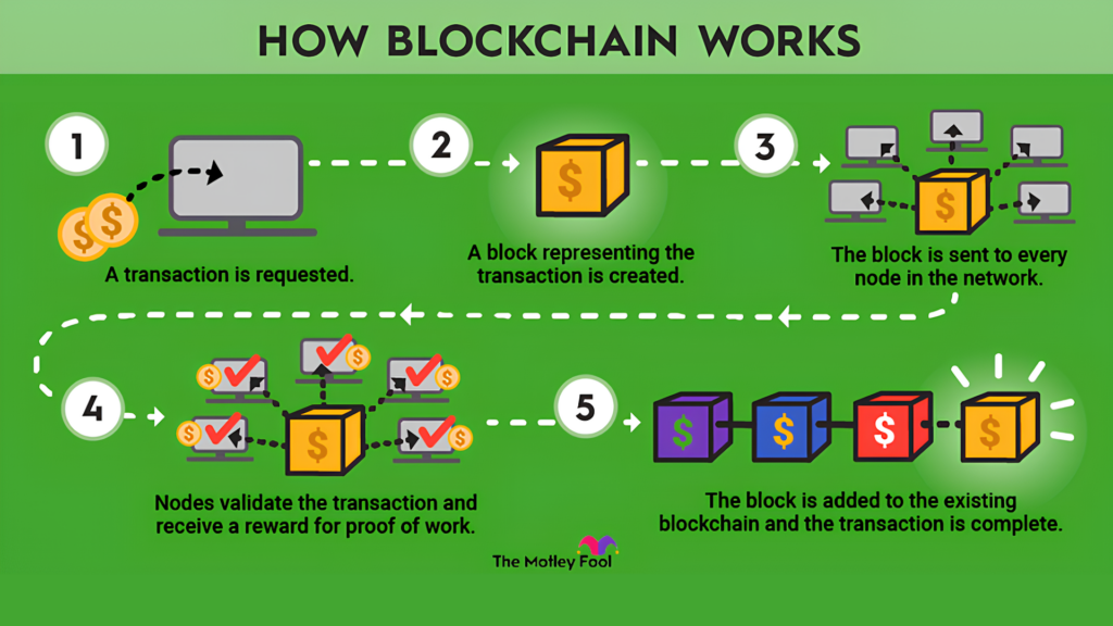 Cách blockchain hoạt động